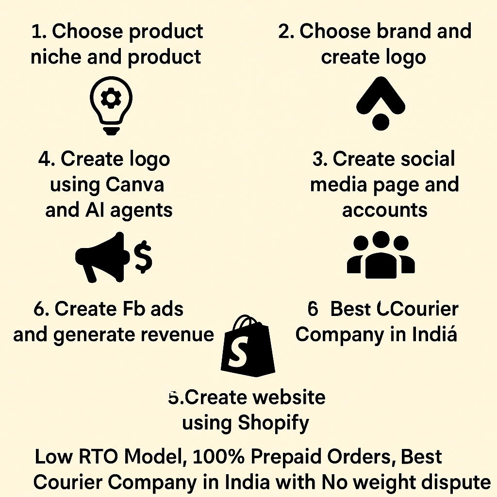 Launch your online brand in 2 hours – The 2025 D2C System ( 0 to 100 Orders Per Day)